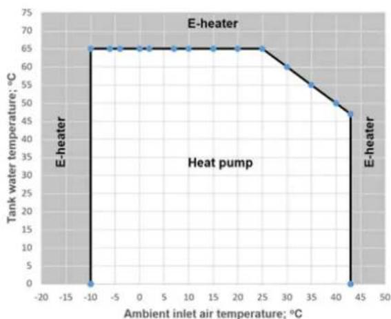 Tesy AquaThermica Eco 260 S - HEATING MODE - 2