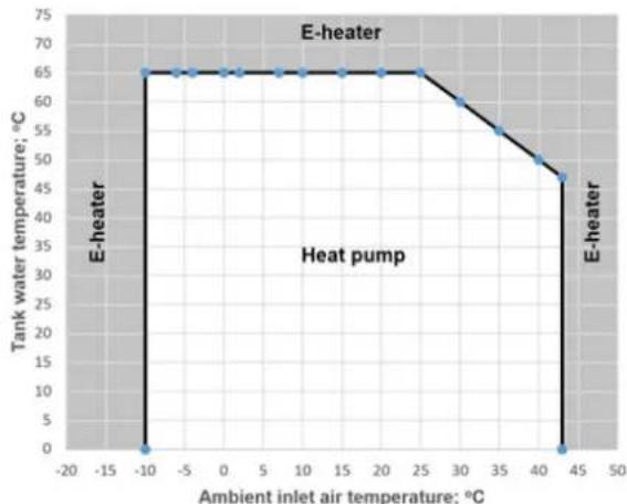 | Ambient inlet air temperature; °C | Tank water temperature; °C | | --------------------------------- | -------------------------- | | -10 | 65 | | 25 | 65 | | 45 | 45 |