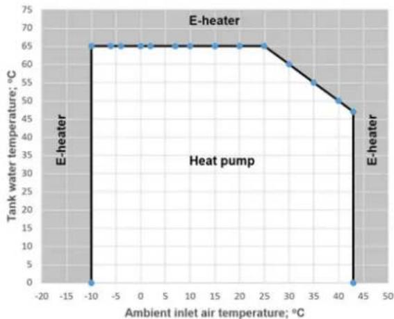 | Ambient inlet air temperature; °C | Tank water temperature; °C | | --------------------------------- | -------------------------- | | -10 | 65 | | 25 | 65 | | 45 | 45 |
