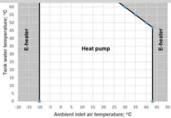 | Ambient inlet air temperature; °C | Tank water temperature; °C | | --------------------------------- | -------------------------- | | -10 | 0 | | 45 | 0 |