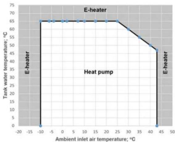 Tesy AquaThermica Eco 200 S - MODO DE CALENTAMIENTO - 2