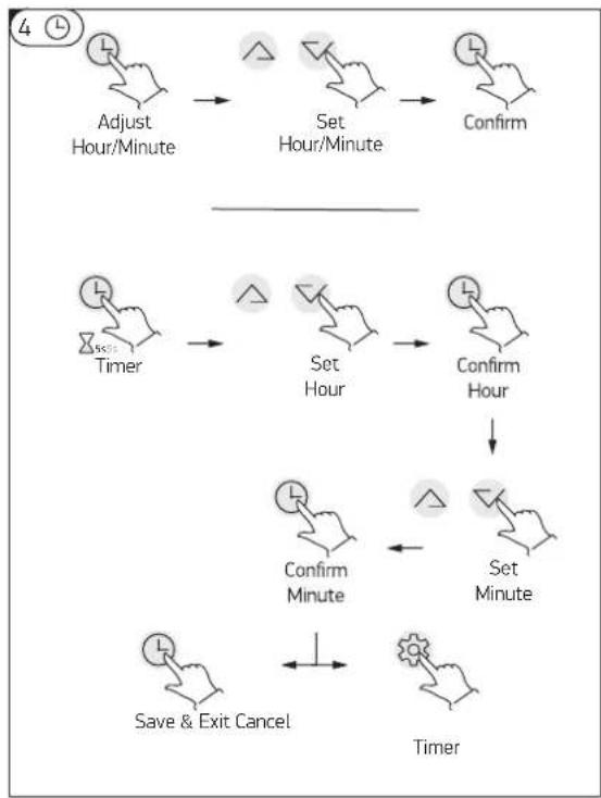 graph TD A["Adjust Hour/Minute"] --> B["Set Hour/Minute"] B --> C["Confirm"] D["Timer"] --> E["Set Hour"] E --> F["Confirm Hour"] F --> G["Set Minute"] G --> H["Confirm Minute"] H --> I["Save & Exit Cancel"] I --> J["Timer"]