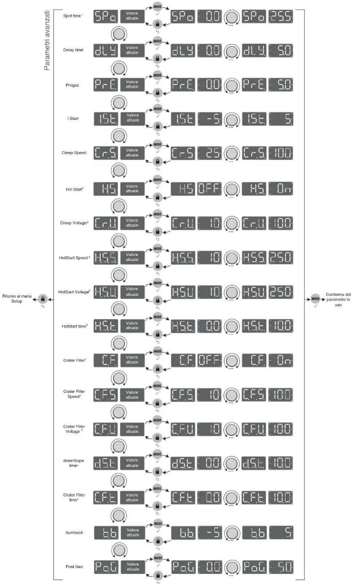 GYS Exafeed 4L - Operazione : - 2