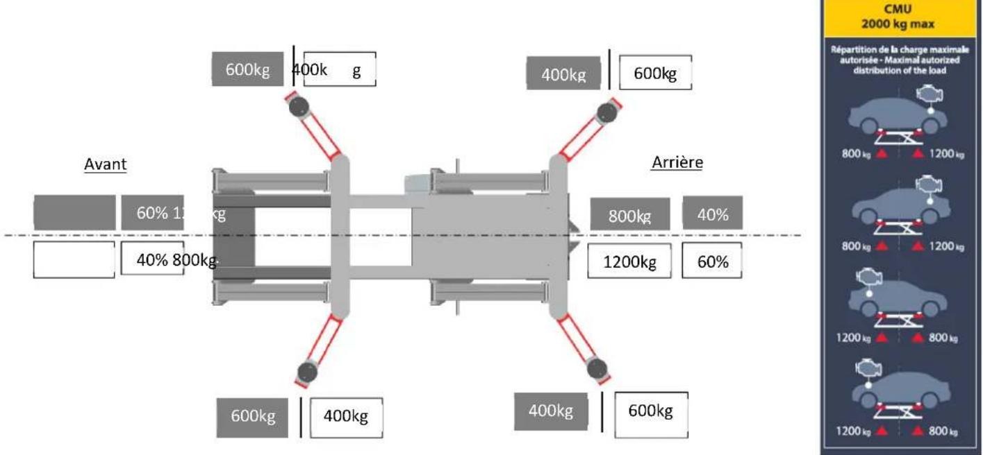 GYS Ergo Lift 650 - Principe de chargement maximal de l'élévateur : - 1