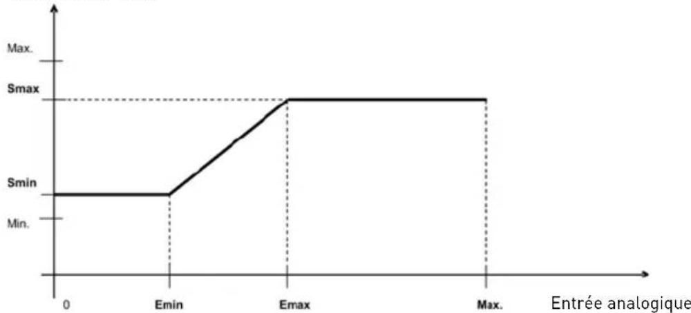 Soler & Palau VAPZ - MODE PROPORTIONNEL (VAV): ENTREE ANALOGIQUE "IN" - 1