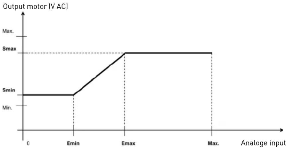 Soler & Palau VAPZ - PROPORTIONELE MODUS (VAV): ANALOGE INPUT IN - 1