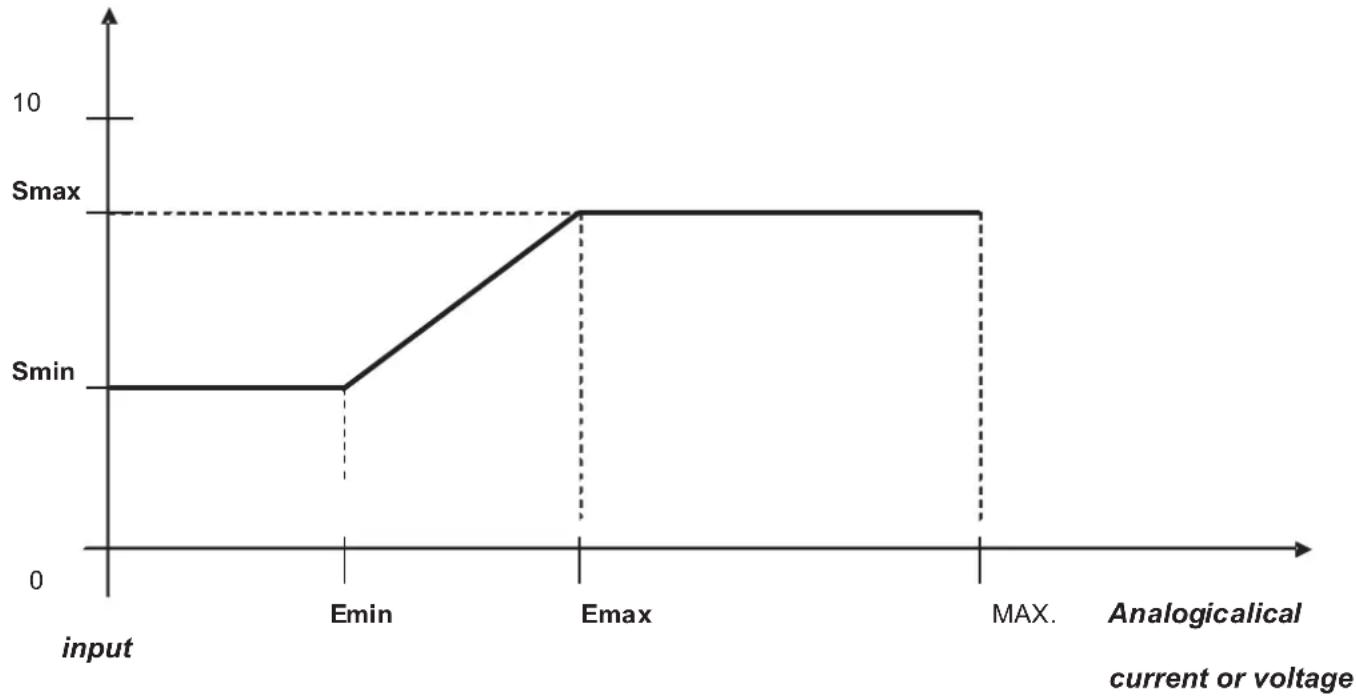 Soler & Palau BEAS - Settings for the analogical input / analogical output transfer function: - 1