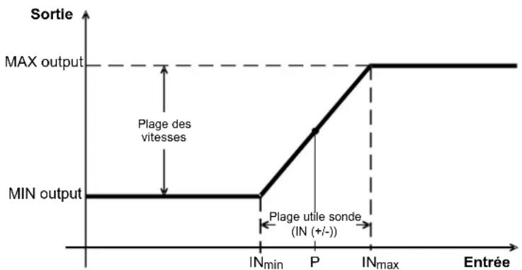 Soler & Palau Control ECOWATT - Fonctionnalité "PROPORTIONAL" - 1