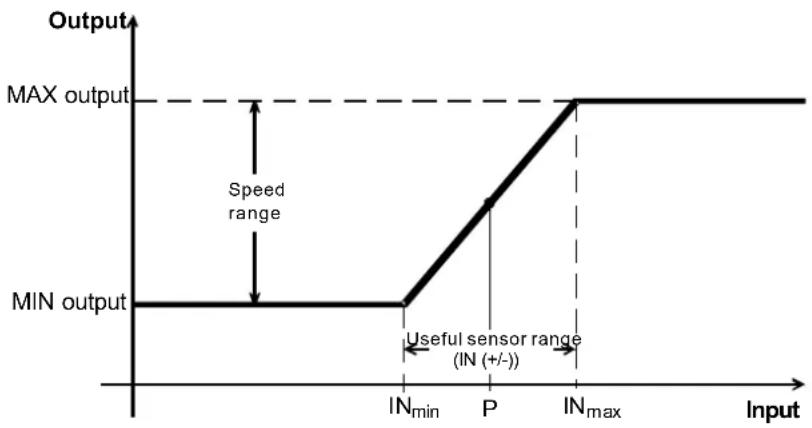 Soler & Palau Control ECOWATT - "PROPORTIONAL" mode - 1