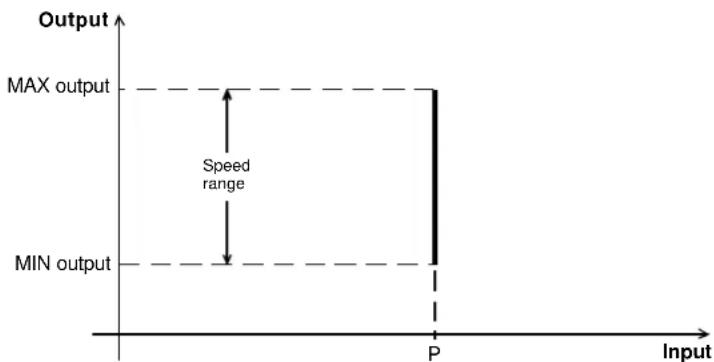 Soler & Palau Control ECOWATT - "PROPORTIONAL INTEGRAL" mode - 1