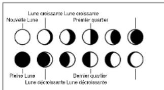 Lune croissant Lune croissant Nouvelle Lune Premier quartier Pleine Lune Lune écroissant Lune écroissant Dernier quartier