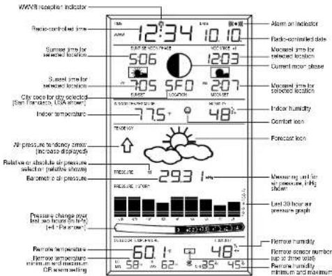 LA CROSSE TECHNOLOGY WS8015U - Explanation of LCD Information - 1