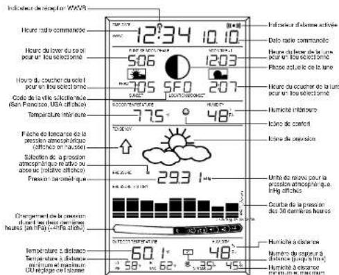 LA CROSSE TECHNOLOGY WS8015U - Explication des Informations sur l'écran LCD - 1