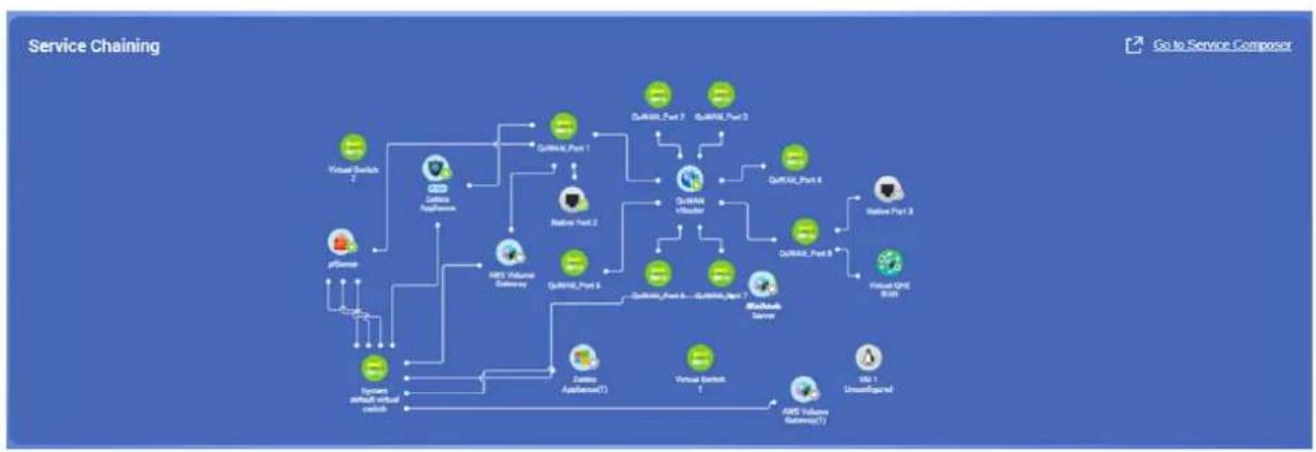 QNAP QuCPE3034 - Affichage des configurations de chainage de services - 1