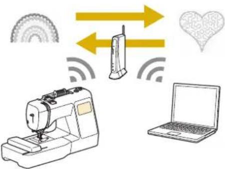 BABY LOCK Aurora - Wireless Network Connection Functions Funciones de conexión de red inalámbrica Fonctions de connexion au réseau sans fil - 3