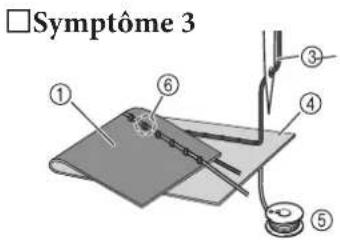 □Symptôme 3 ① ⑥ ③ ④ ⑤