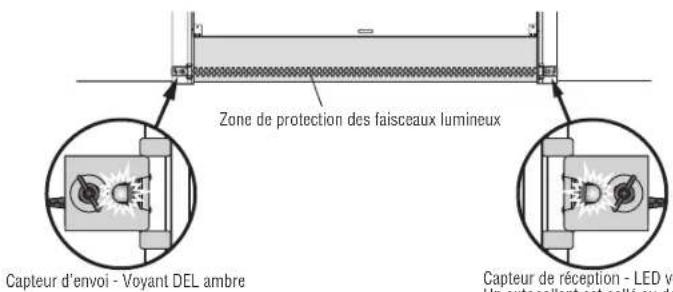 CHAMBERLAIN C2202C - ÉTAPE 16 Aligner les capteurs d'inversion de sécurité - 1