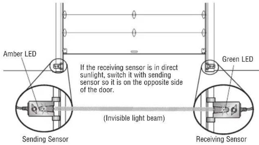 LIFT-MASTER LJ8900W - ENSURE THE SAFETY REVERSING SENSORS (OR LIGHT CURTAIN) ARE ALIGNED - 1