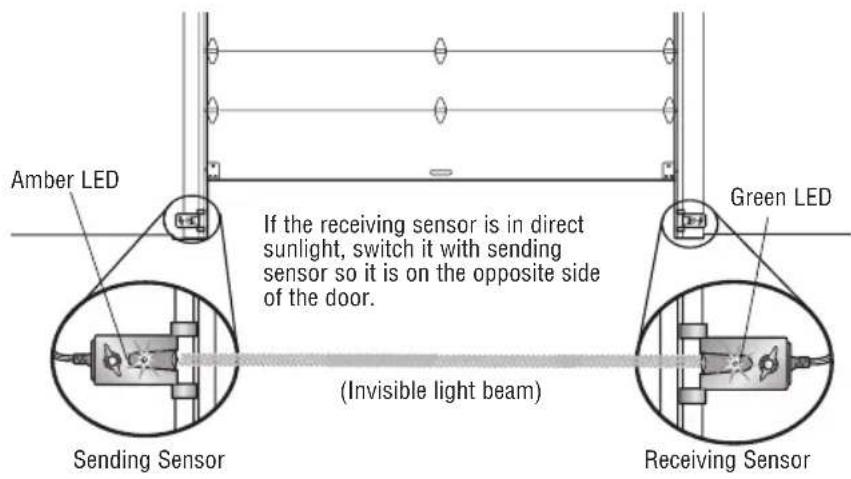 LIFT-MASTER DDO8900W - ENSURE THE SAFETY REVERSING SENSORS (OR LIGHT CURTAIN) ARE ALIGNED - 1