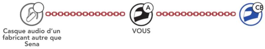 Casque audio d'un fabricant autre que Sena VOUS CB