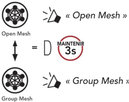 Open Mesh « Open Mesh » ↑ = D MAINTENIR 3s Group Mesh « Group Mesh »