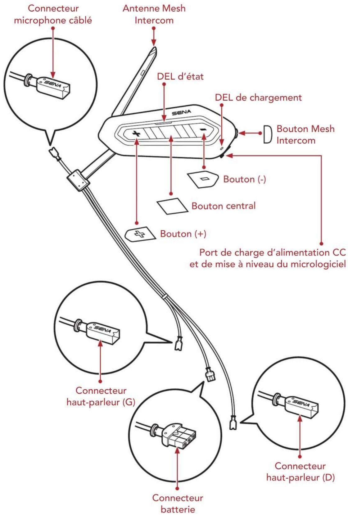 Connecteur microphone câblé Antenne Mesh Intercom DEL d'état DEL de chargement Bouton Mesh Intercom Bouton (-) Bouton central Bouton (+) Port de charge d'alimentation CC et de mise à niveau du micrologiciel Connecteur haut-parleur (G) Connecteur batterie Connecteur haut-parleur (D)