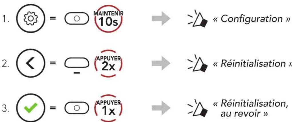 1. ⏻ = ○ MAINTENIR 10s 2. ⏻ = ○ - (APPUYER 2x) 3. ⏻ = ○ (APPUYER 1x) → « Configuration » → « Réinitialisation » → « Réinitialisation, au revoir »