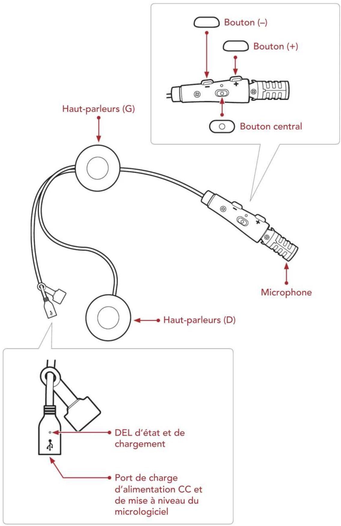 Bouton (-) Bouton (+) Bouton central Haut-parleurs (G) Microphone Haut-parleurs (D) DEL d'état et de chargement Port de charge d'alimentation CC et de mise à niveau du micrologiciel