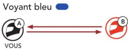 Sena SRLMESH - Utilisation du bouton - 6