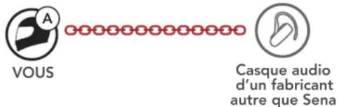 VOUS Casque audio d'un fabricant autre que Sena