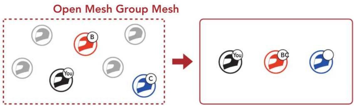Sena SRLMESH - Création d'un Group Mesh - 1