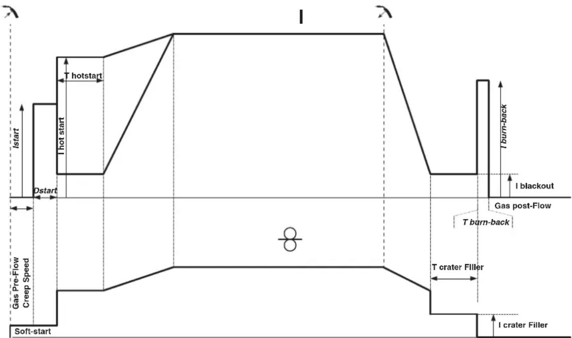 GYS Autopulse 320T1 - CICLOS DE SOLDADURA MIG/MAG - 1
