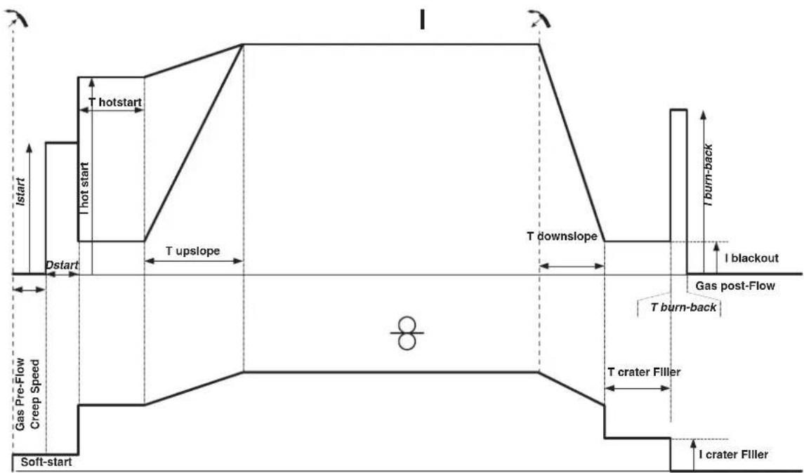 GYS Autopulse 320T1 - MIG/MAG-SCHWEISSZYKLEN - 3