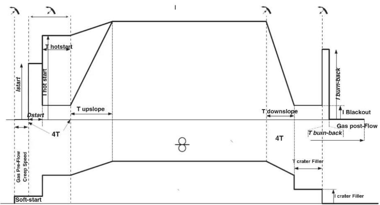 GYS Autopulse 320T1 - CICLI DI SALDATURA MIG/MAG - 3