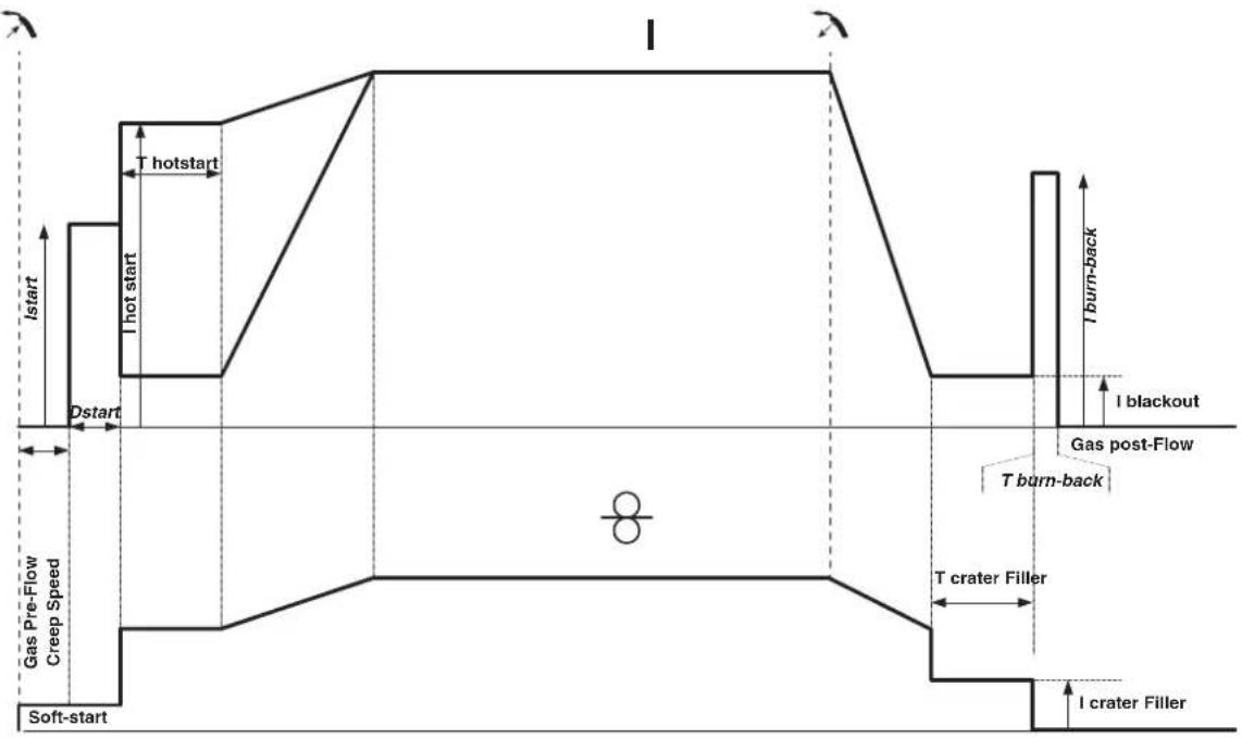 GYS Autopulse 320T1 - MIG/MAG-SCHWEISSZYKLEN - 1