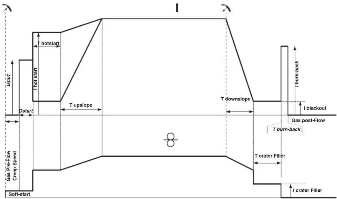 GYS Autopulse 320T1 - CICLOS DE SOLDADURA MIG/MAG - 3