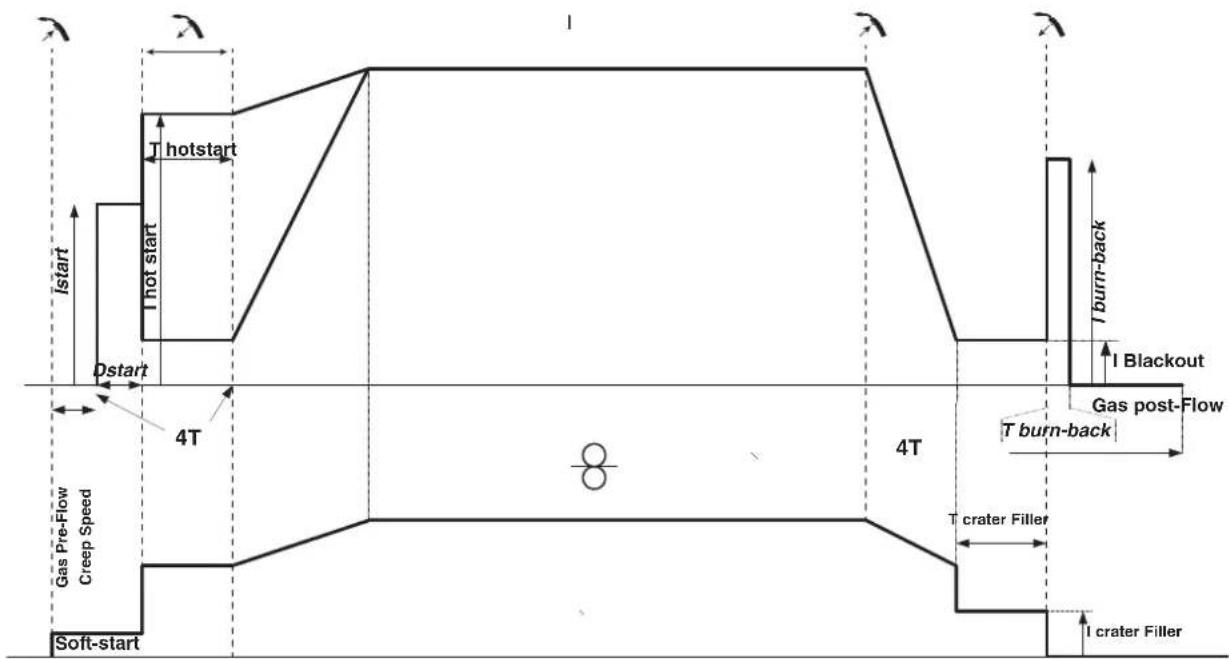 GYS Autopulse 320T1 - MIG/MAG LASCYCLI - 2