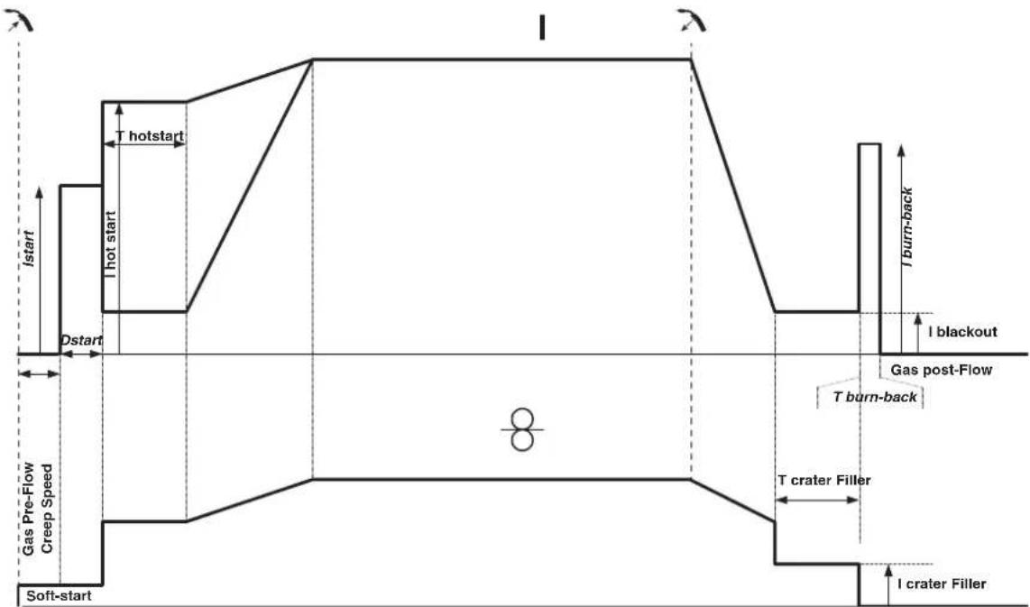 GYS Autopulse 320T1 - UKNbl CBAPKIMIG/MAG - 1