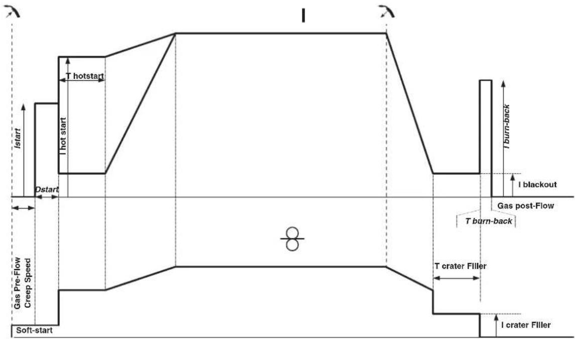 GYS Autopulse 320T1 - MIG/MAG LASCYCLI - 1