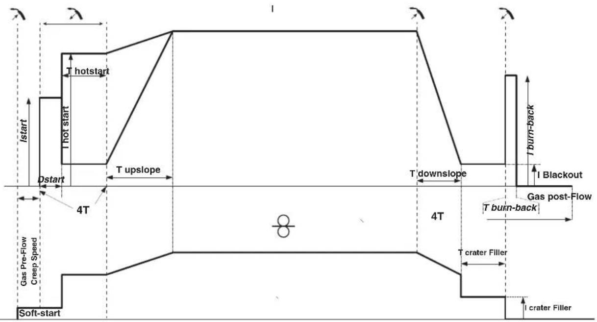 GYS Autopulse 320T1 - CICLOS DE SOLDADURA MIG/MAG - 4