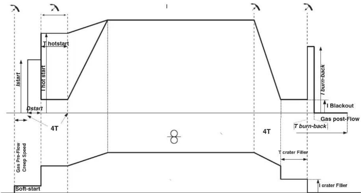 GYS Autopulse 320T1 - MIG/MAG-SCHWEISSZYKLEN - 2