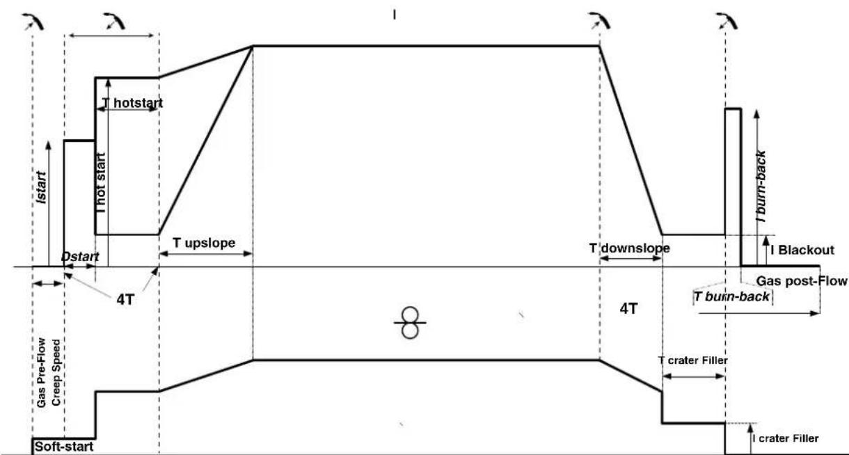 GYS Autopulse 220M1 - CYCLES DE SOUDAGE MIG/MAG - 4