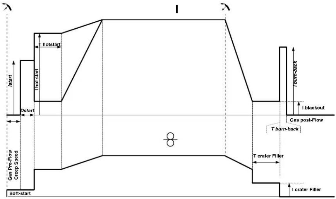 GYS Autopulse 220M2 - CYCLES DE SOUDAGE MIG/MAG - 1