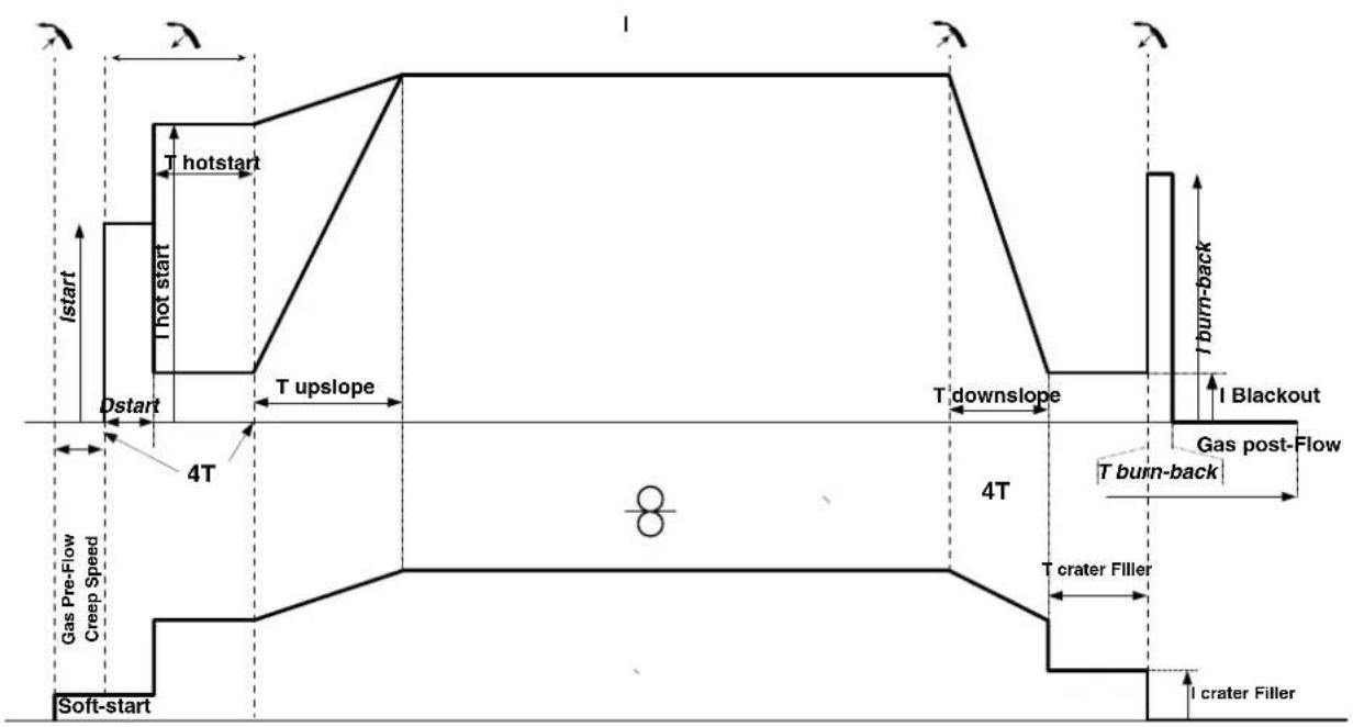 GYS Autopulse 220M2 - MIG/MAG WELDING CYCLES - 4