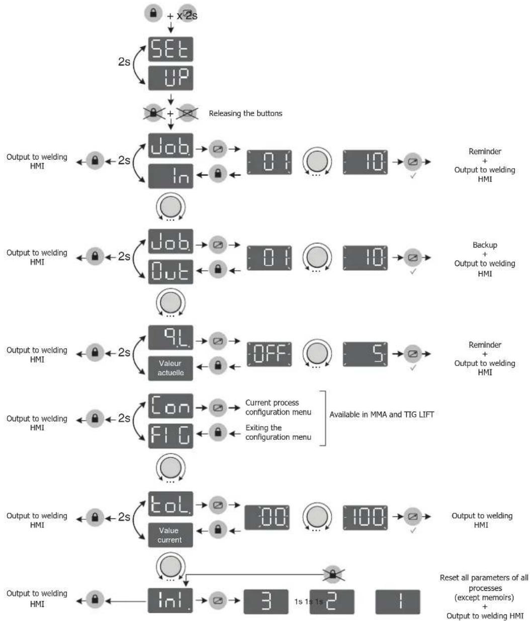 GYS Progys 220E FV CEL - ACCESS TO MENUS - 1