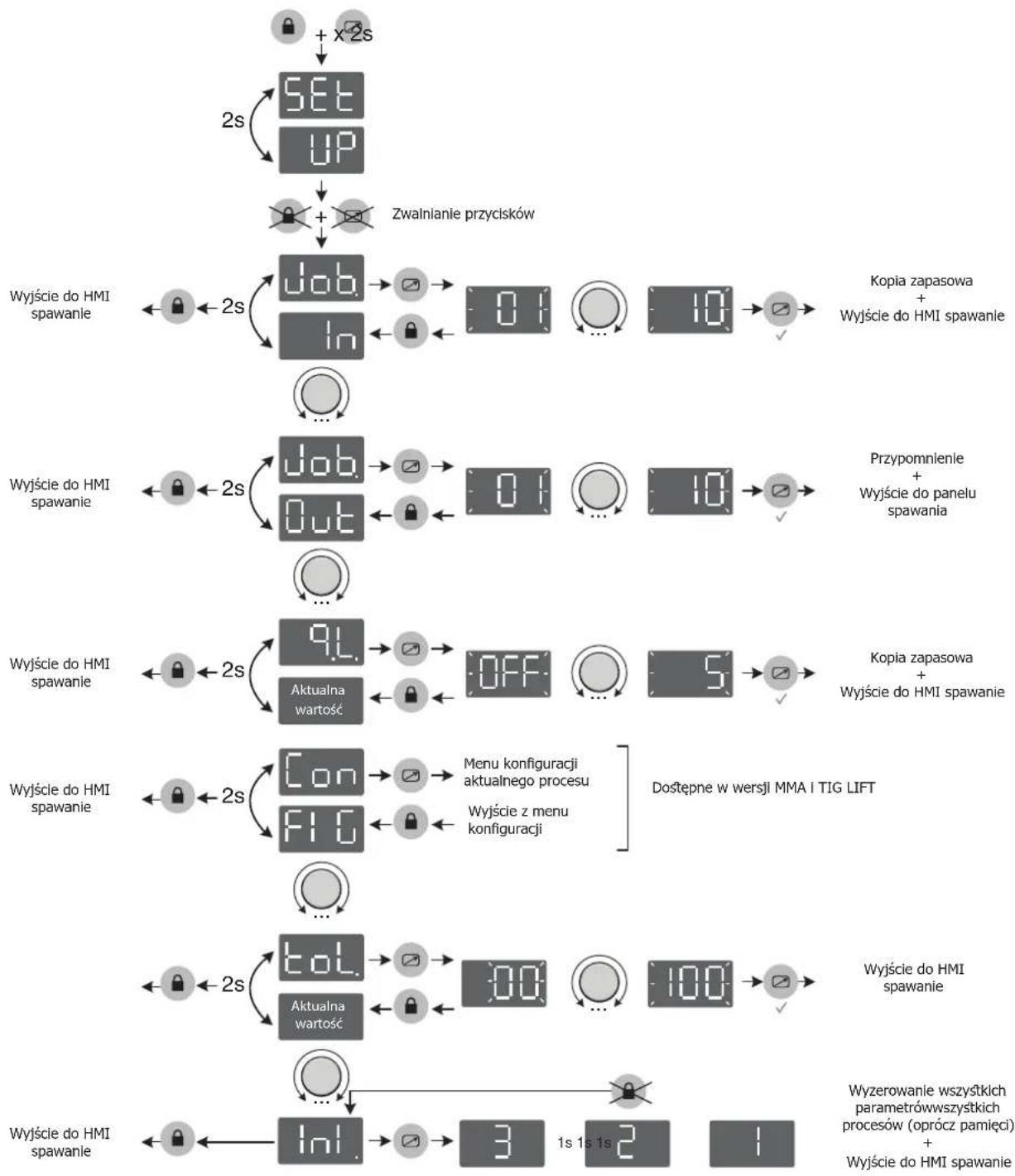 GYS Progys 220E FV CEL - Działania: - 1