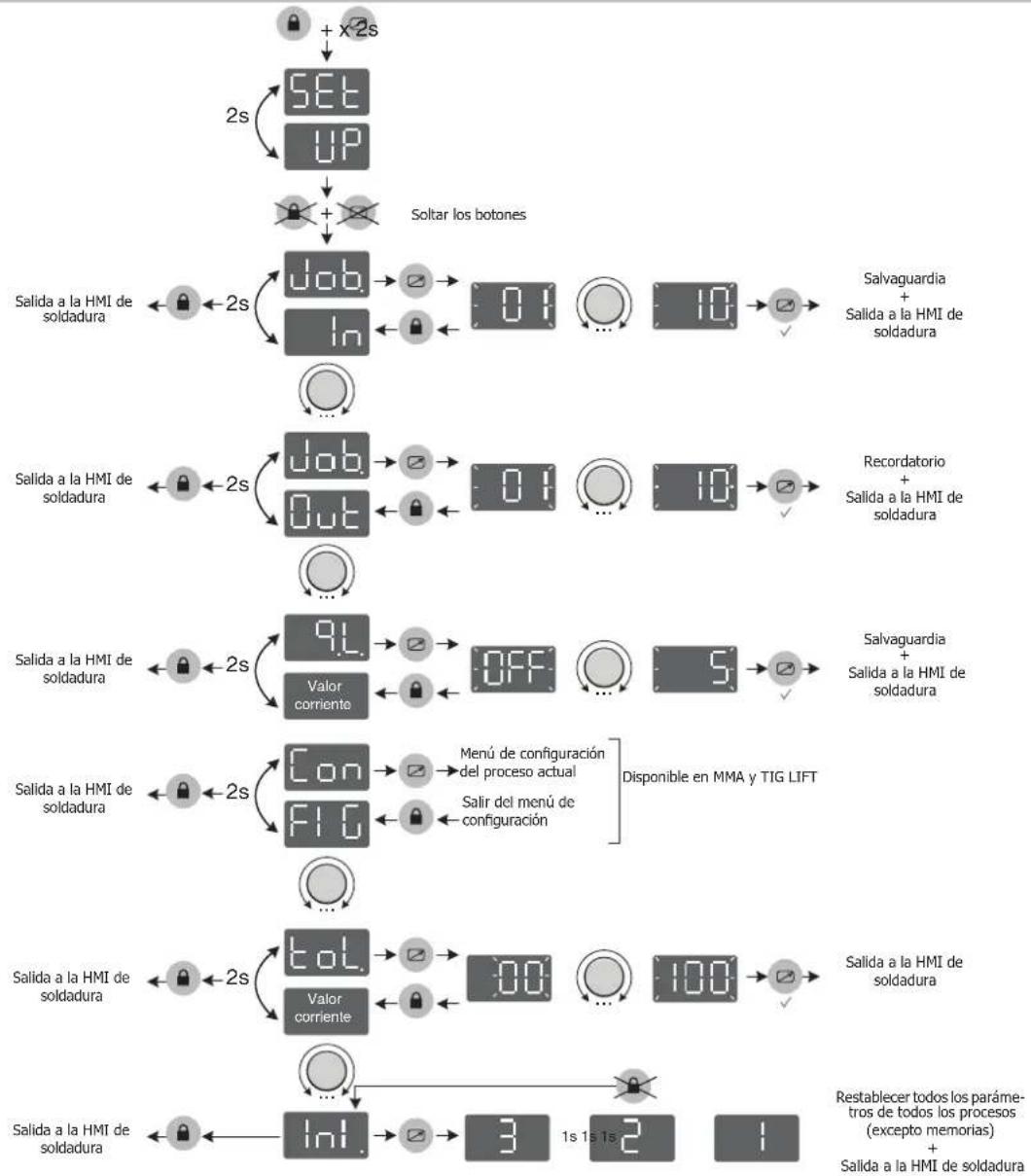GYS Progys 220E FV CEL - Operación: - 1