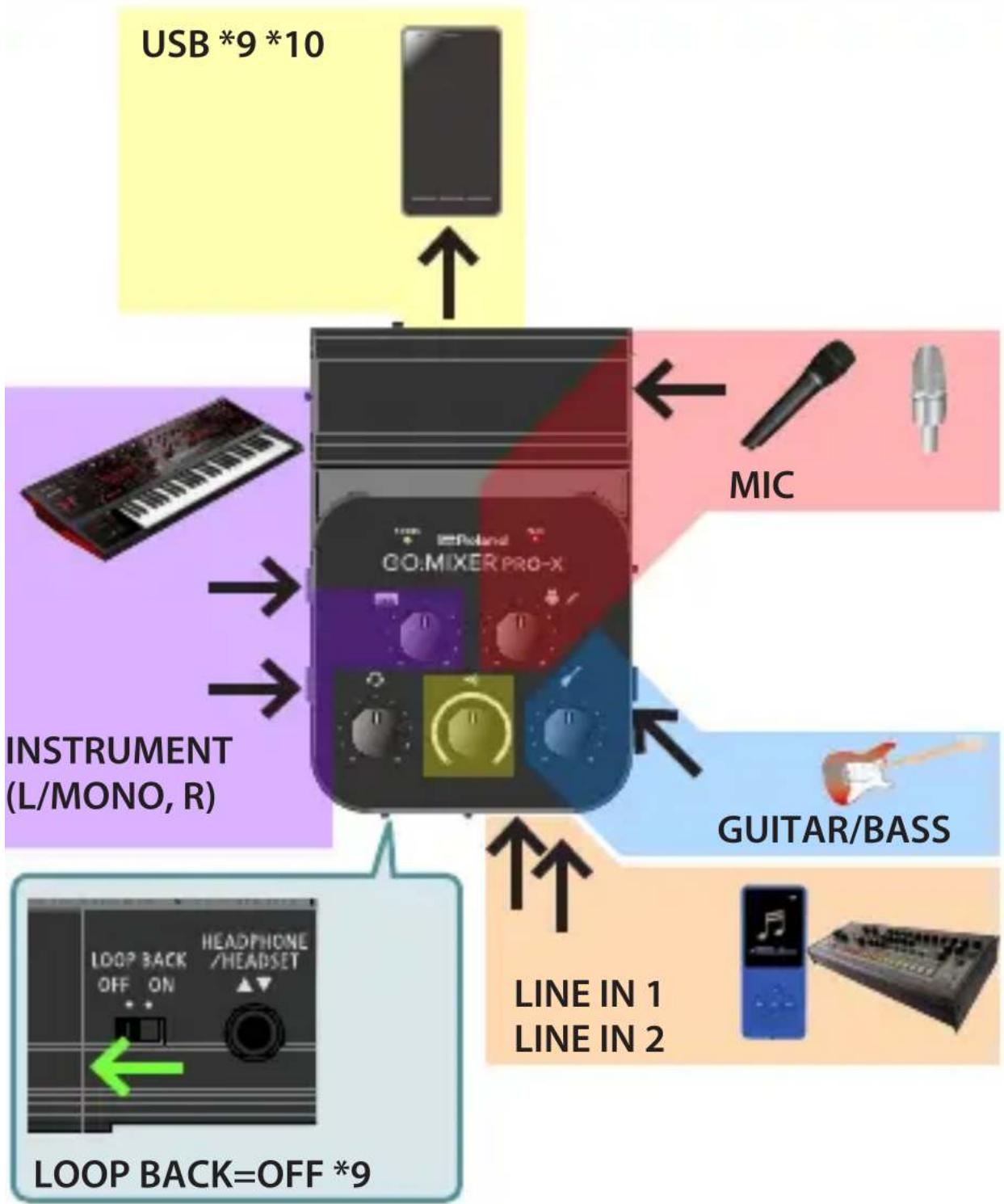 ROLAND Go:Mixer Pro X - Enregistrement multipistes avec un DAW - 1