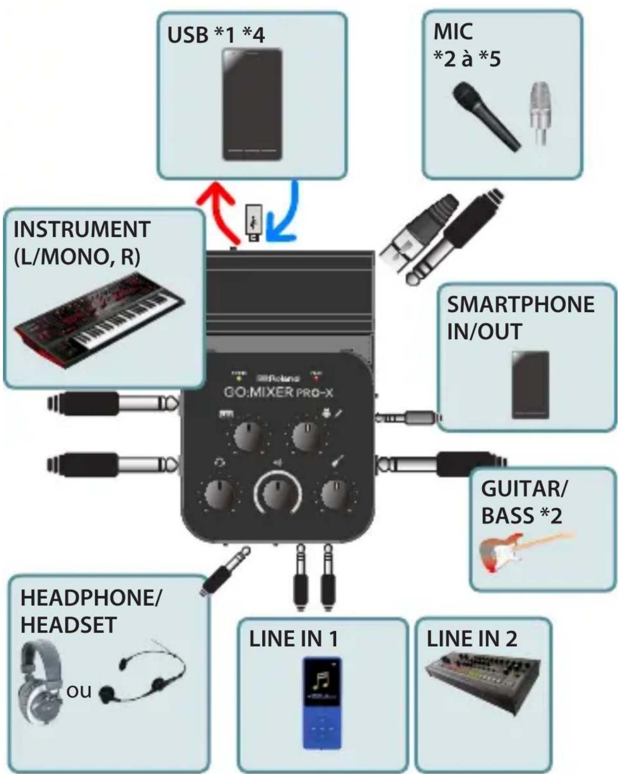 ROLAND Go:Mixer Pro X - Connexion des appareils - 1