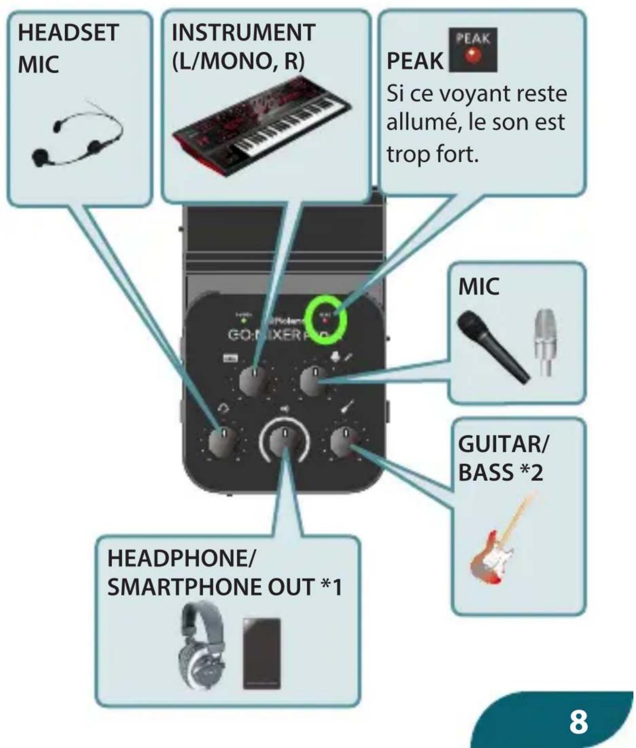 HEADSET MIC INSTRUMENT (L/MONO, R) PEAK Si ce voyant reste allumé, le son est trop fort. MIC GUITAR/ BASS *2 HEADPHONE/ SMARTPHONE OUT *1 8